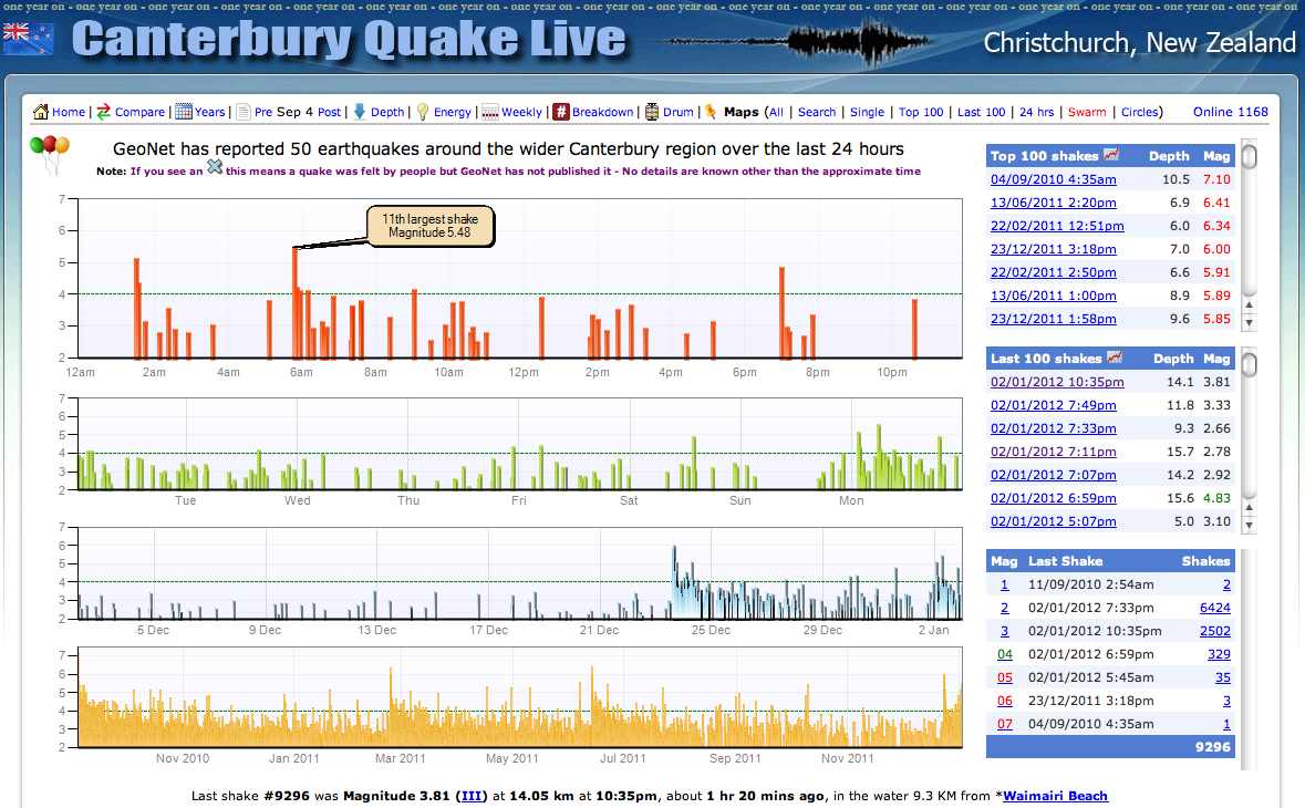 Graph presented by Canterbury Quake Live, notice how difficult is to read the bottom graph.