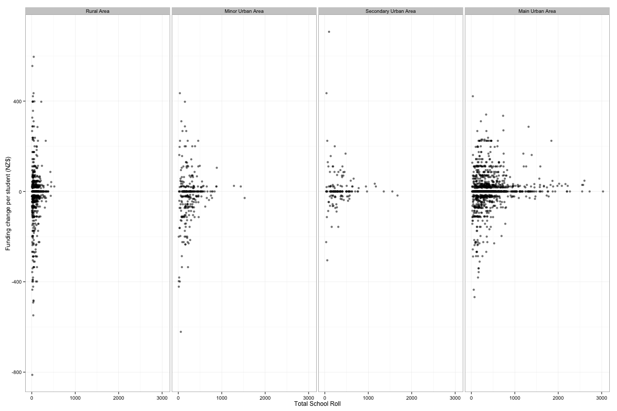 Funding change per student (NZ$) on total school roll.
