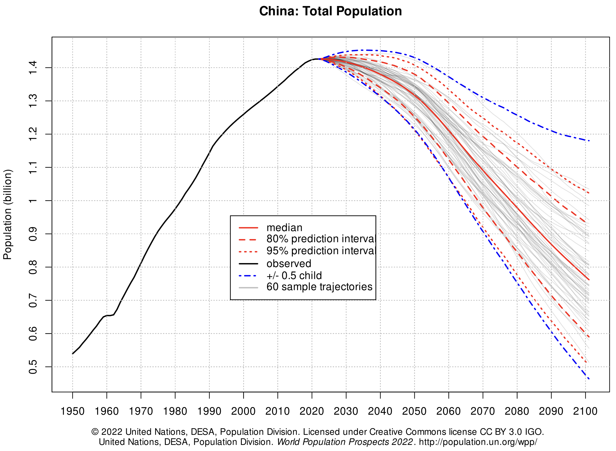 Prediction of total population for China.