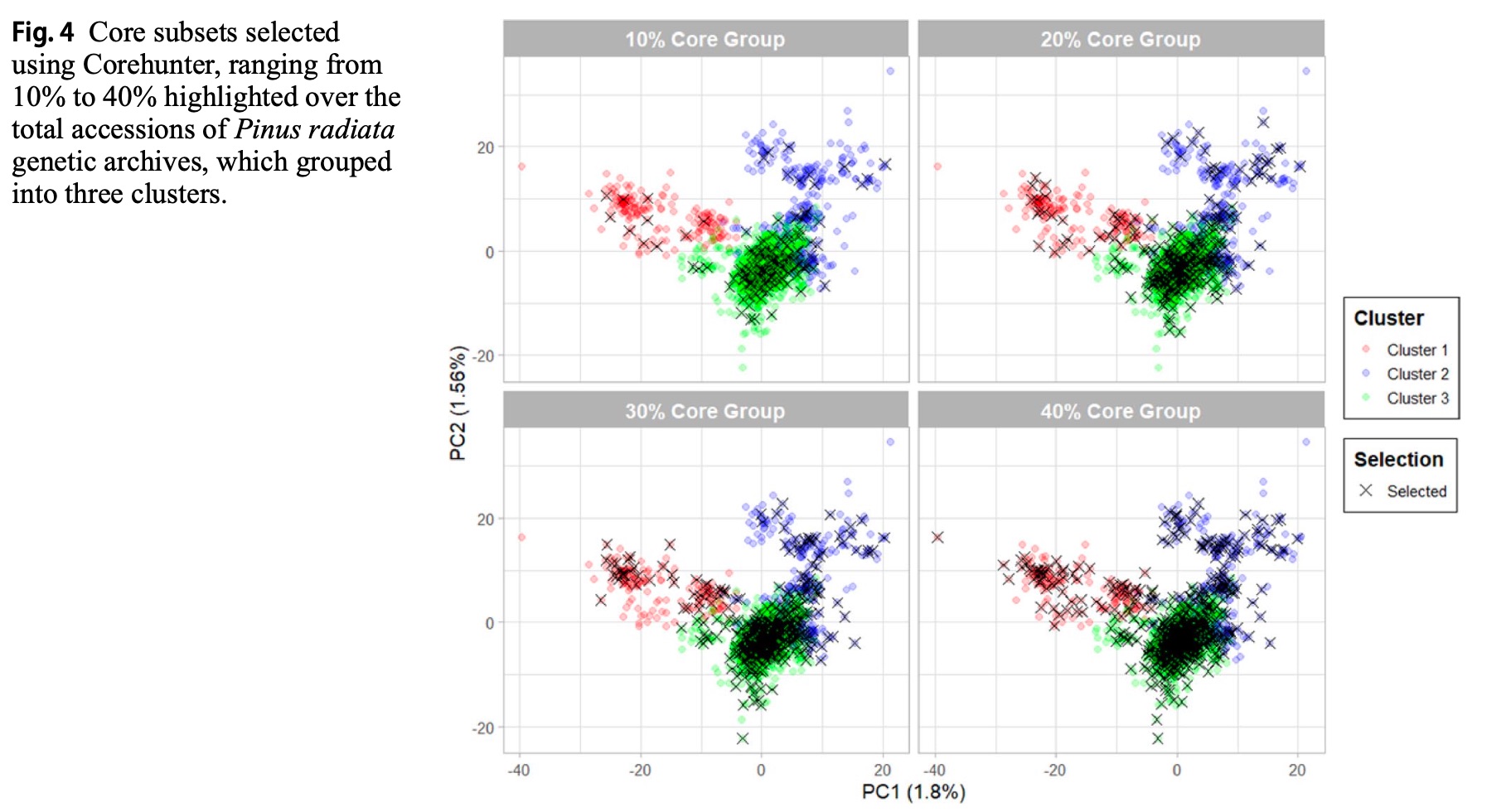 Core subsets for the 3 clusters of genetic material.
