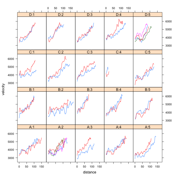 Lattice plot of acoustic velocity data.