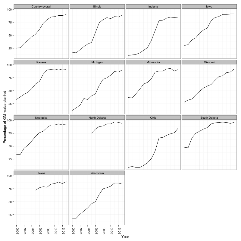 Figure 1: Adoption of GM maize in United States, expressed as percentage of planted area.