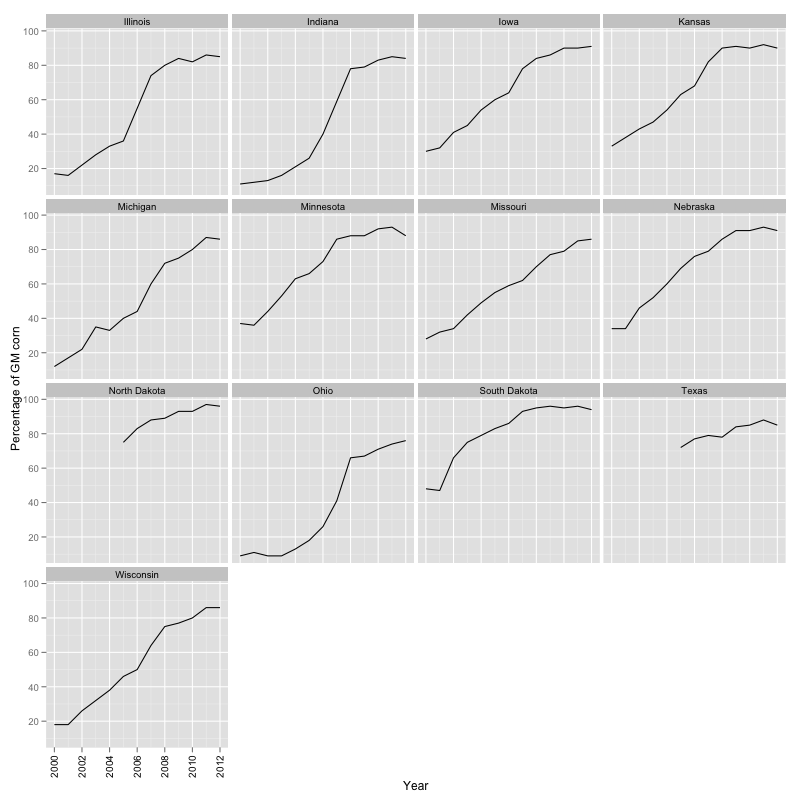 Figure 2. GM corn percentage by state in the USA.