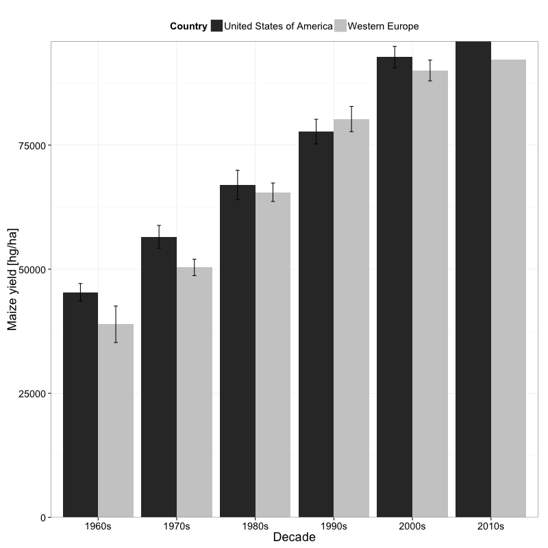 Figure 2: Average maize yield (and standard error) per decade for United States and Western Europe. The 2010s include a single year to replicate the original data set (click to enlarge).