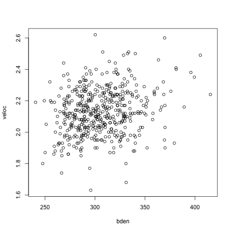 Correlation matrix between acoustic velocity and basic density.