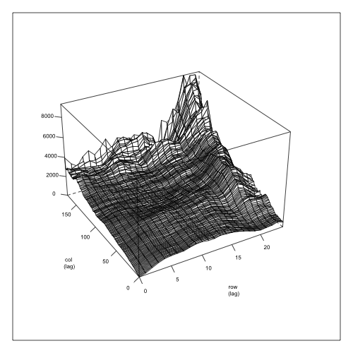 Empirical semi-variogram for height.