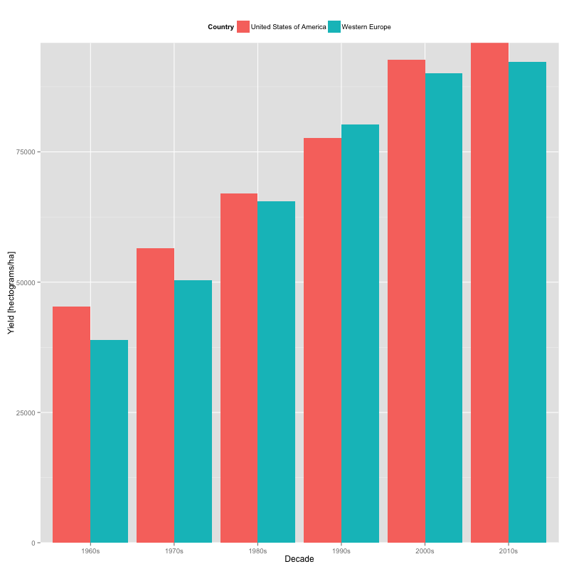 Figure 3. Corn yield by decade.