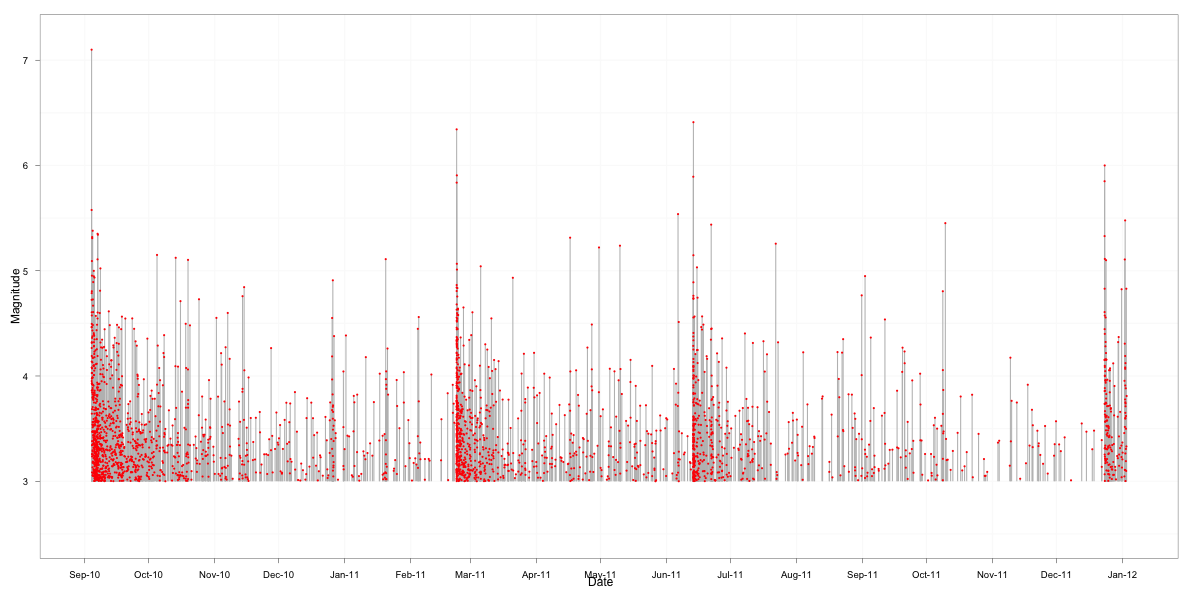 Graph displaying quake swarms, but still far from perfect. Looking forward to your ideas.