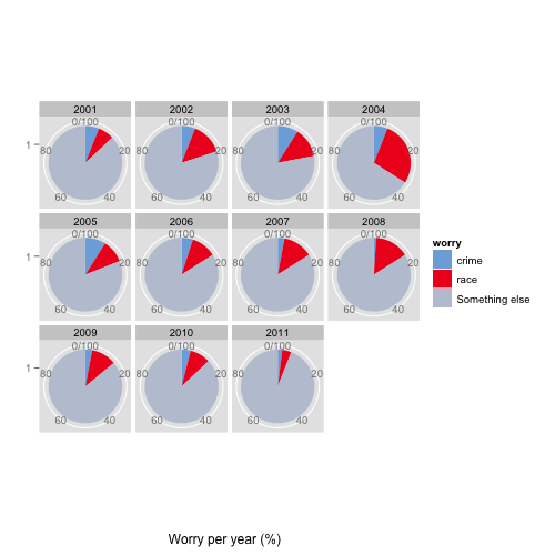 Faceted pie charts using ggplot2.