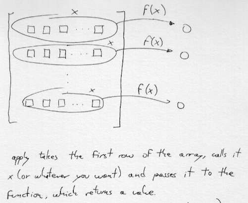 How apply loops around a matrix or data frame, doing its business for all rows [1] or columns [2] (Shaky handwriting and all).