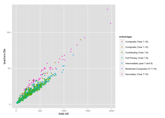 There seems to be a different trend for secondary vs non-secondary schools concerning the relationship between number of full time teacher equivalent and total roll. The presence of a small number of large schools suggests that log transforming the variables could be a good idea.