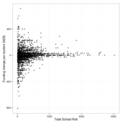 Change of funding per student per year (NZ$) on size of the school (number of students).