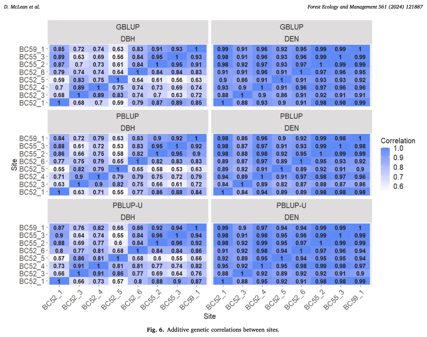 Genetic correlations for DBH and wood density under three genetic models.