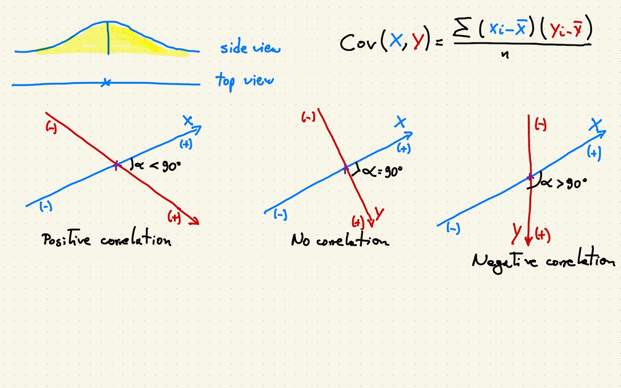 Diagram showing correlations as angles.