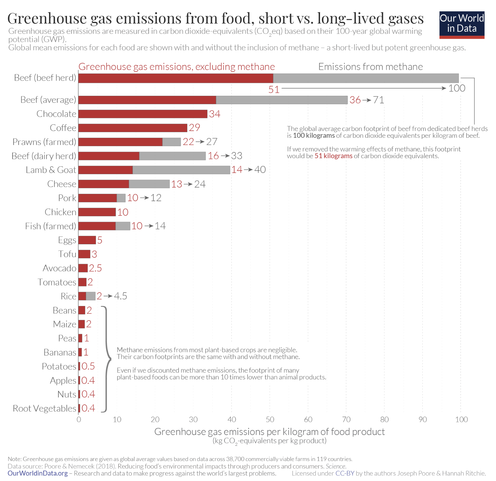 Screenshot of GHG emissions from food plot.