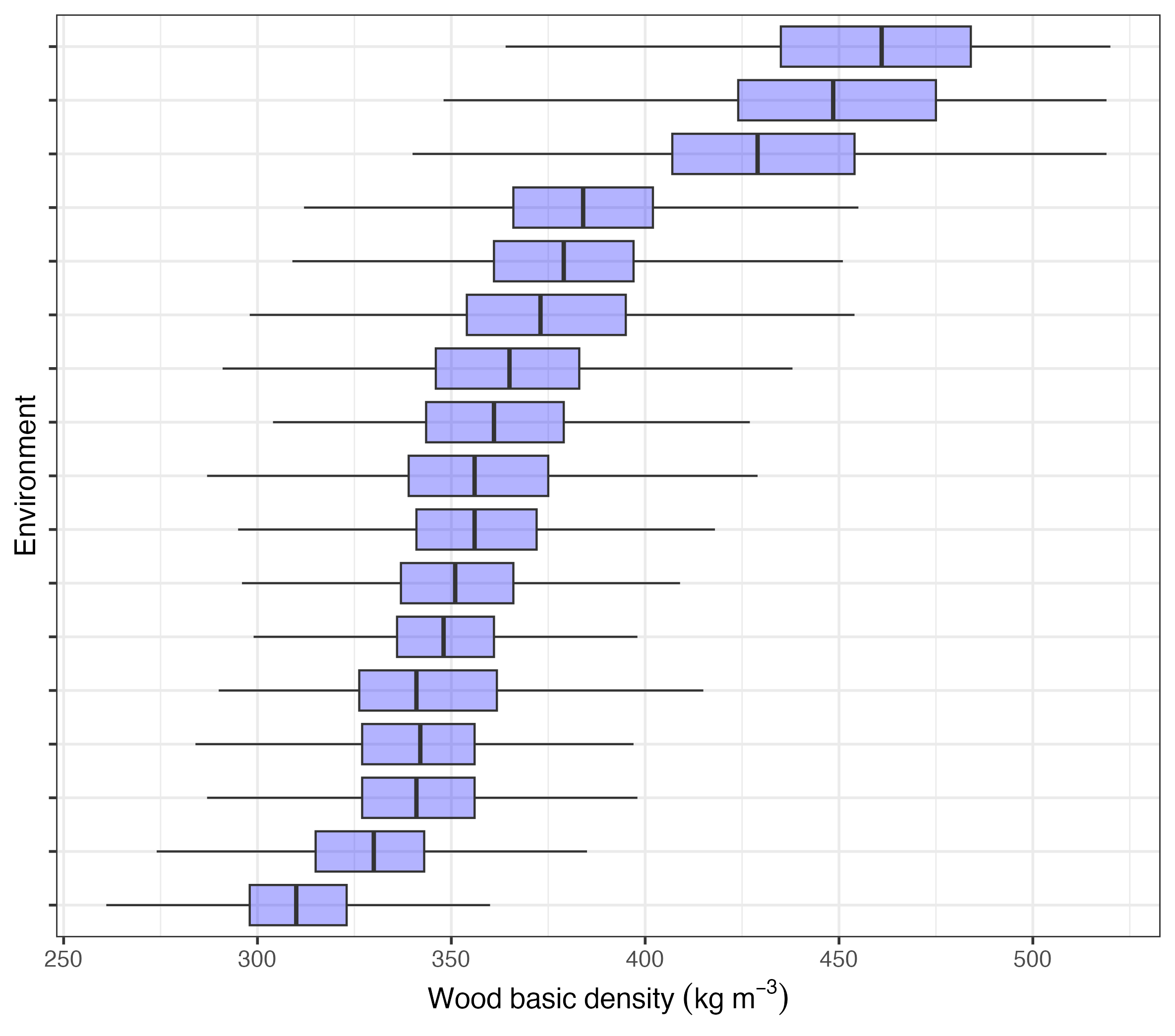 Wood variability for trees in 17 progeny trials in New Zealand.