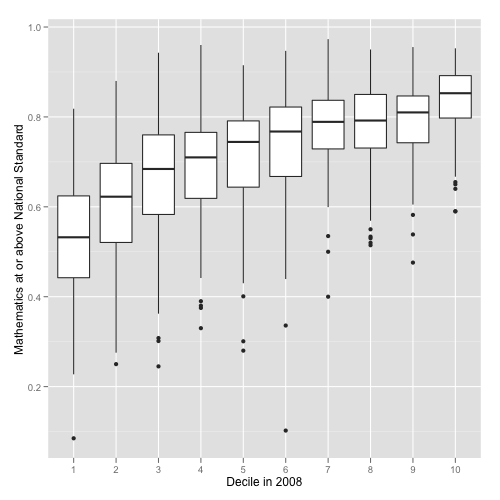 Box and whisker plot for proportion of students at least meeting the mathematics national standard for each decile.