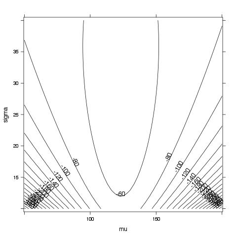 Contour plot for log-likelihood.