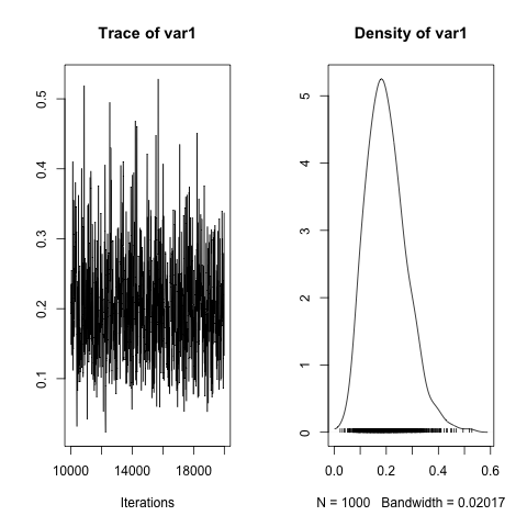 Heritability posterior plots.