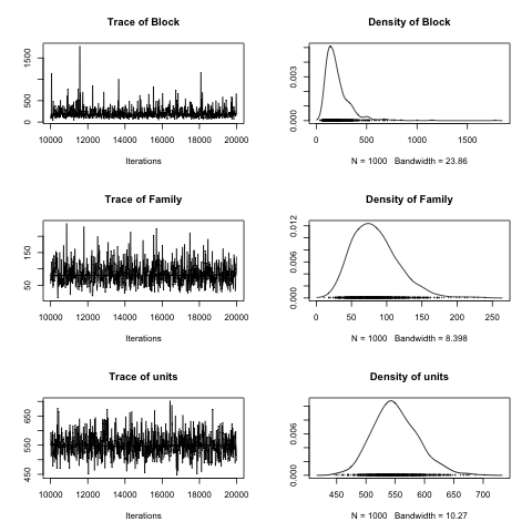 Variance-covariance posterior plots.