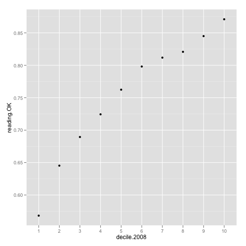 Scatterplot of <em>average</em> proportion of students at least meeting the reading national standards for each socioeconomic decile.