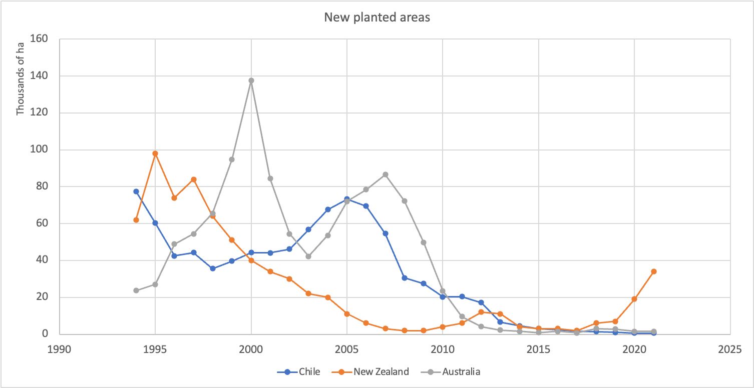 New planted areas (in hectares) of forest species in Australia, Chile and New Zealand.