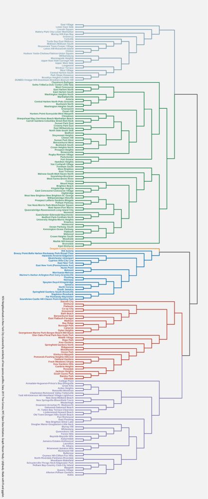 Neighbourhood clustering by tree species