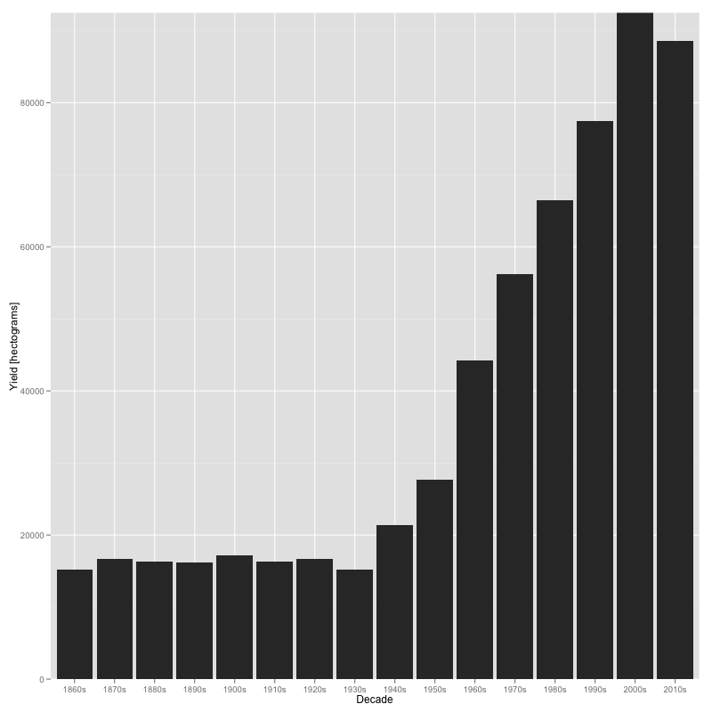 Figure 4. Historic average yield per decade for USA