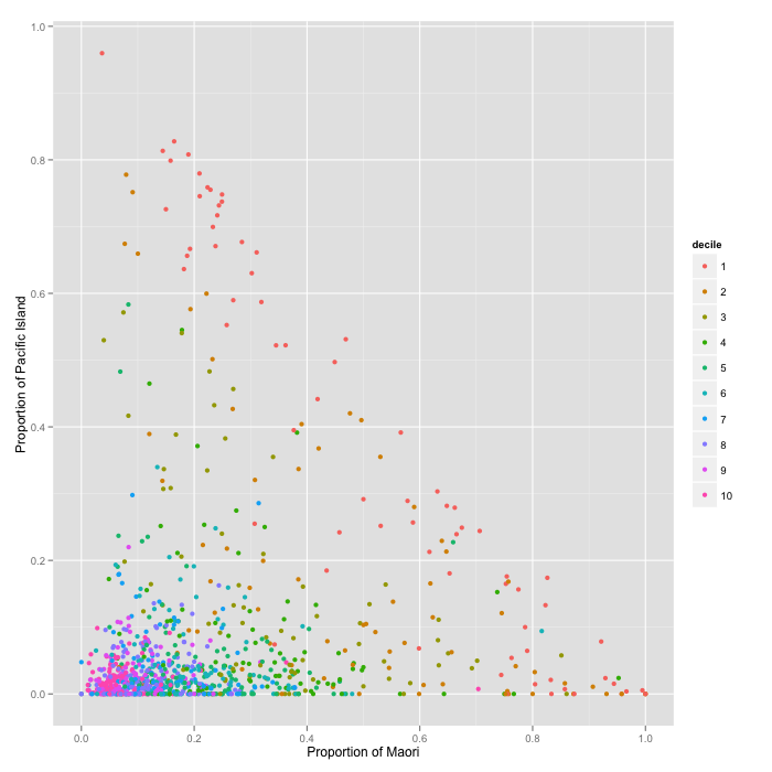 Proportion of Pacific Island (vertical axis) and Maori students (horizontal axis) in schools with points colored by decile. Higher proportions for both are observed in low decile schools.