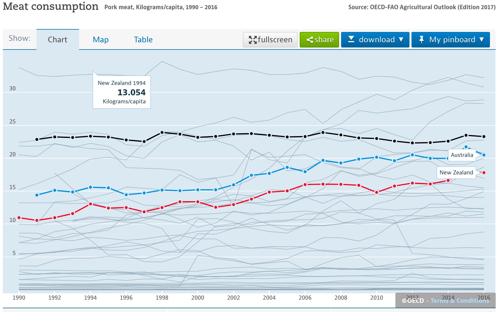 Pork consumption for Australia and New Zealand, kg/capita.