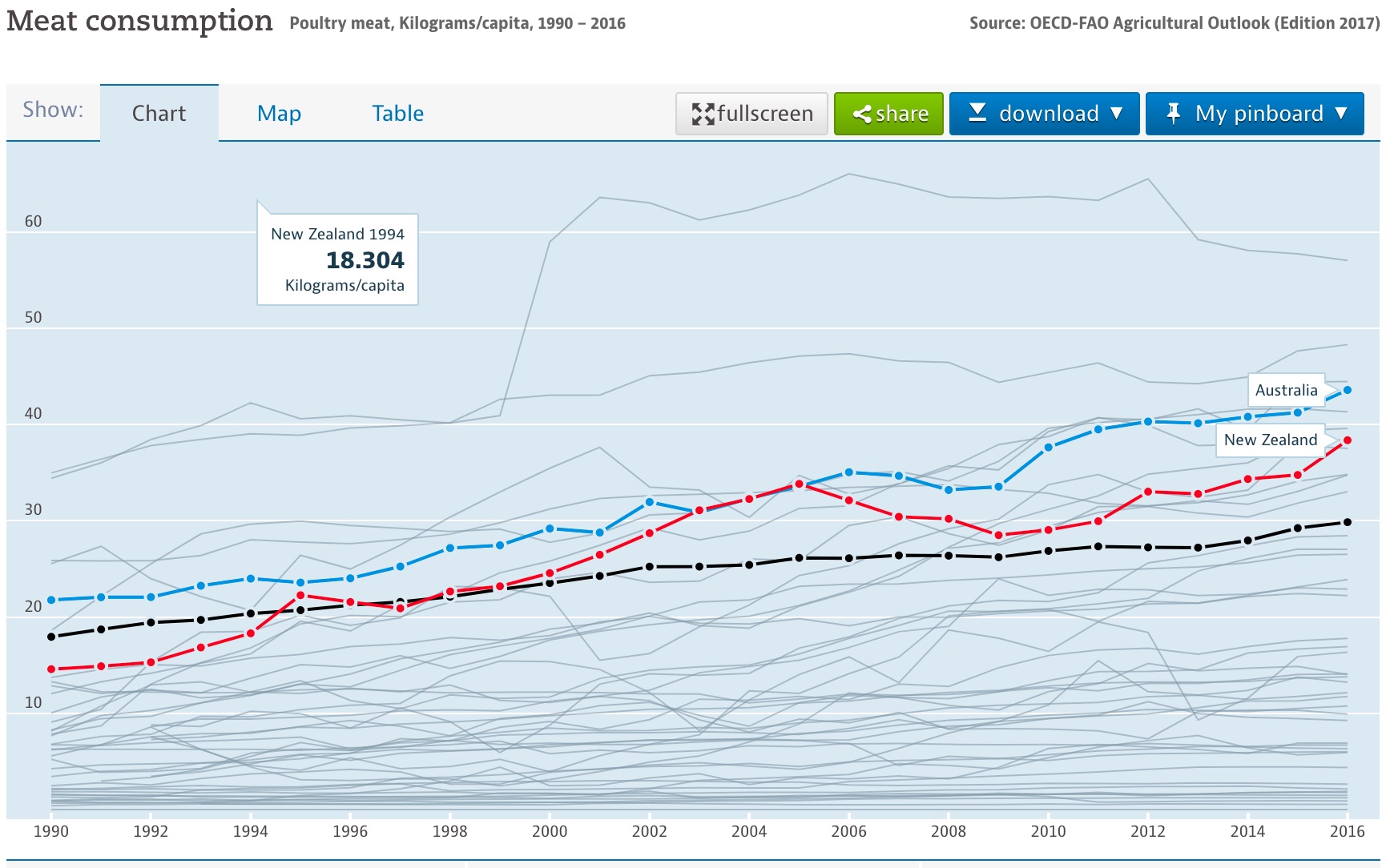 Poultry consumption for Australia and New Zealand, kg/capita.