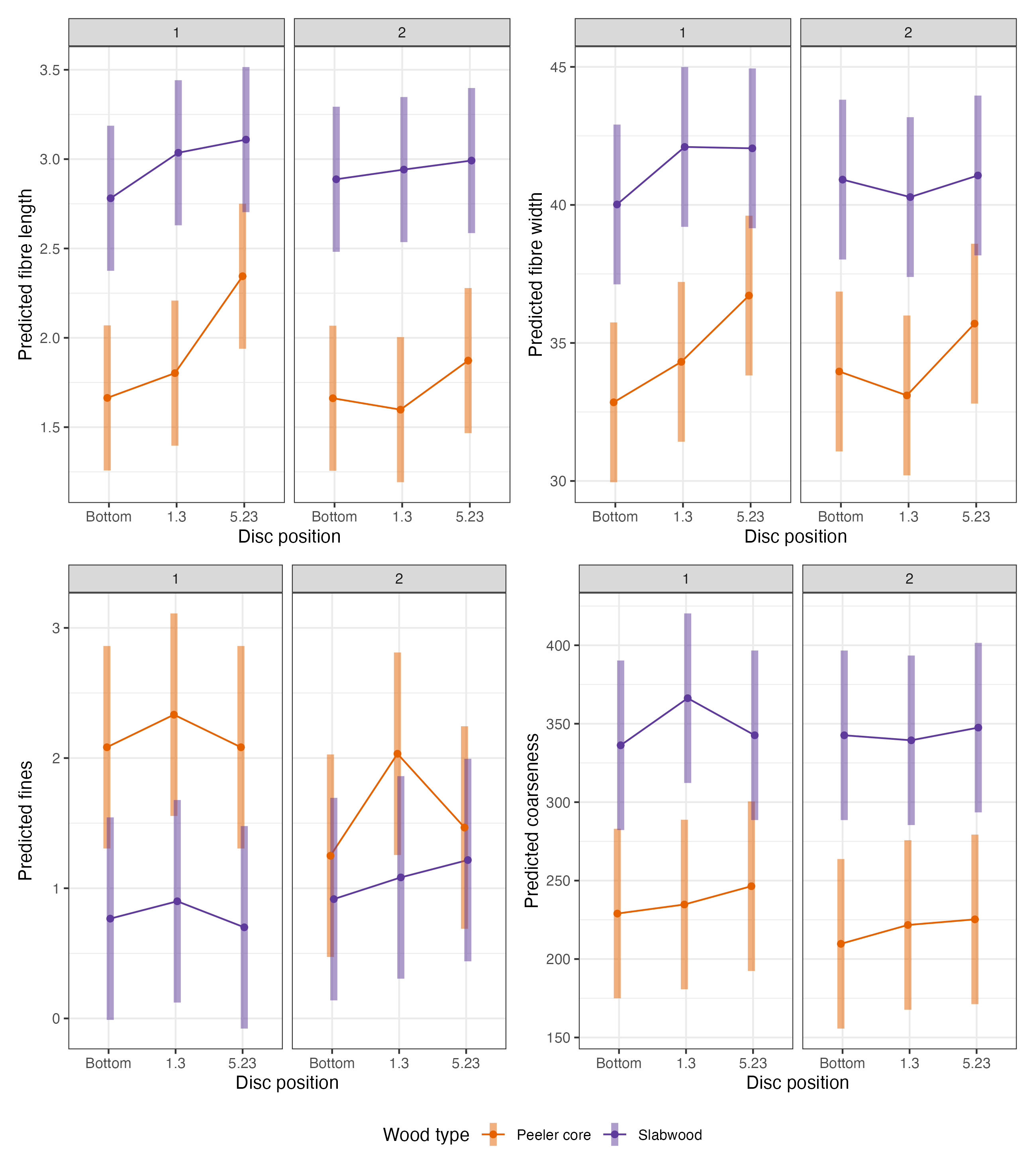 Effects of stand, disk position and wood type on wood properties.