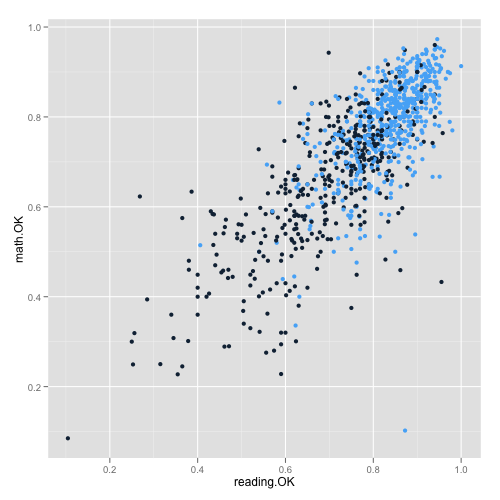 Scatterplot for proportion meeting mathematics and reading national standards. Dark points are deciles 1 to 5, while light points are deciles 6 to 10. Notice the large overlap for performance between the two groups.