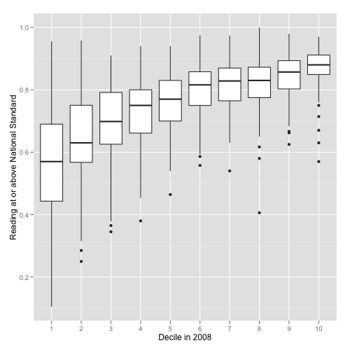 Box and whisker plot for proportion of students at least meeting the reading national standard for each decile. Notice the variability for each decile.