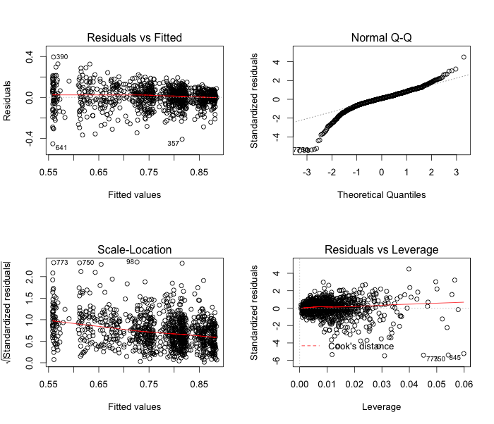 Residuals of a quick weighted linear model. The residuals show some heterogeneity of variance (top-left) and deviation from normality (top-right) with heavy tails.