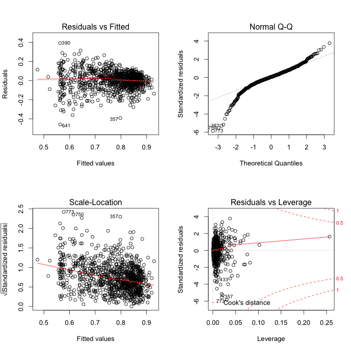 Residuals for this linear model: still a bit of a mess.