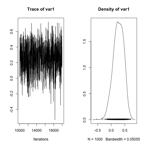 Posterior distribution of genetic correlation.