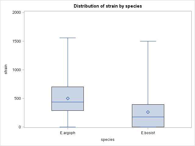 SAS boxplot for the data set.