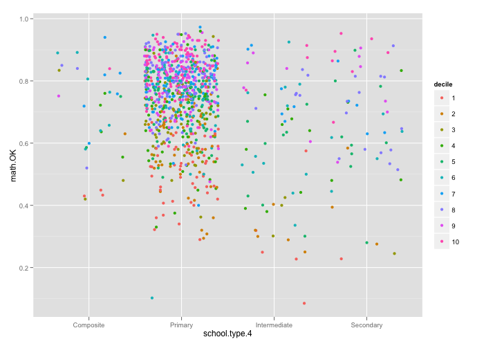 Different participations in the sample for school types. This type is performance in mathematics.