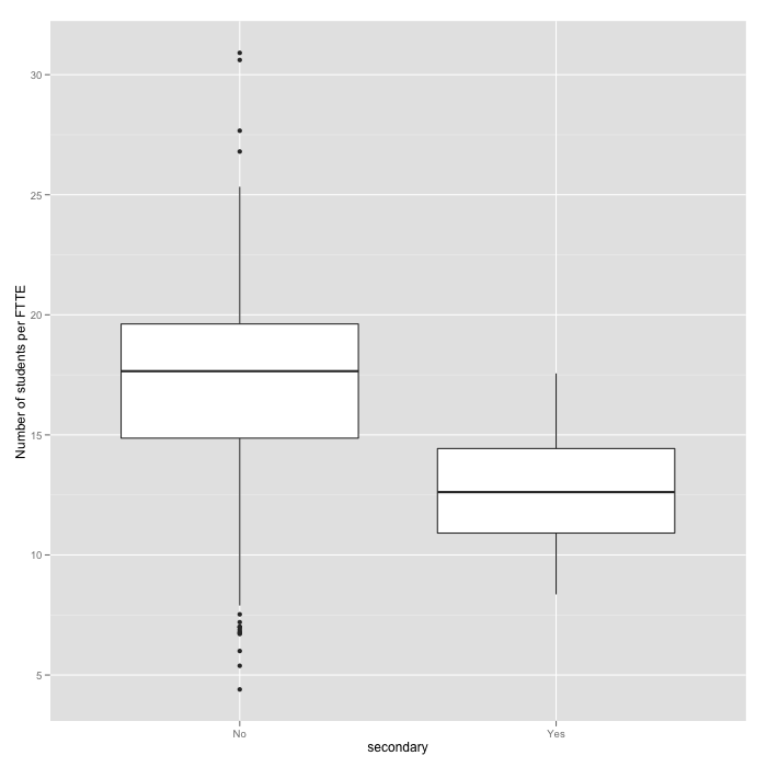 Difference on the number of students per FTTE between secondary and non-secondary schools.