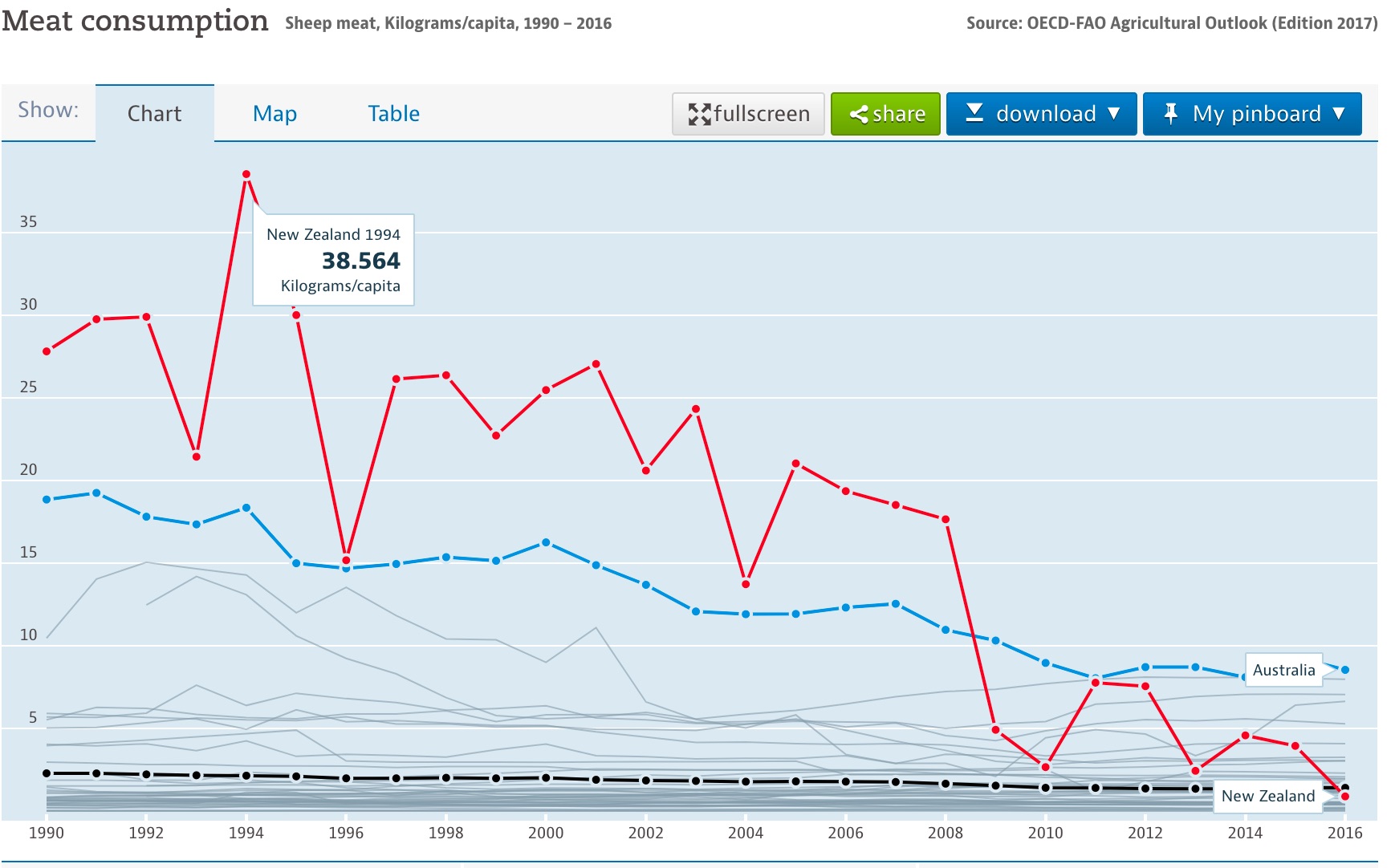 Sheep meat consumption, kg/person. Data from OECD statistics.