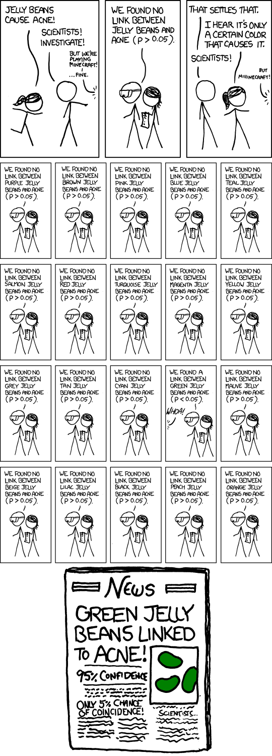 XKCD explaining significance. p refers to the probability of observing that result if jelly beans have no effect on acne.