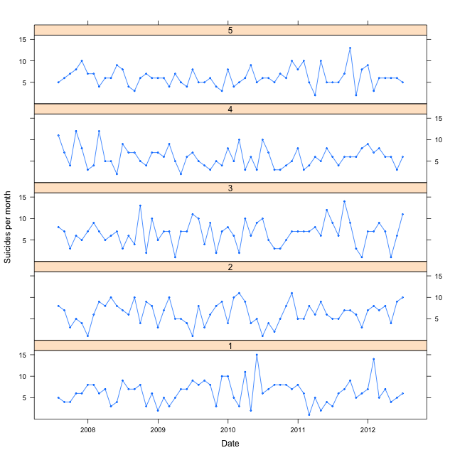 Observed suicide data for Christchurch (panel 1) and four 60-month simulations (panels 2-5).