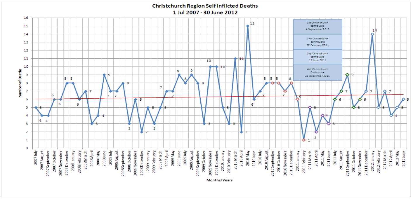 Provisional Suicide deaths in relation to the Christchurch earthquakes’ this is the original header for the graph in the report. The first earthquake was in September 2010 and is marked with red dots