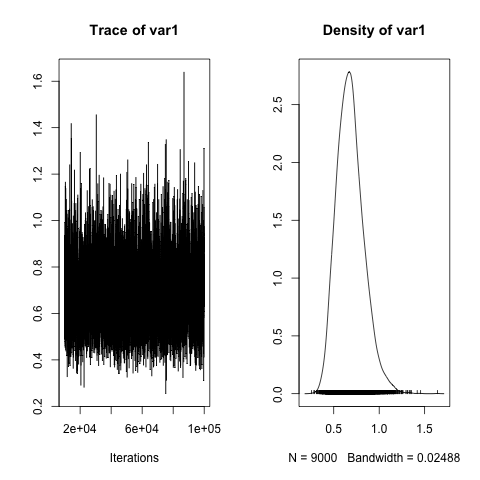 Heritability posterior density.