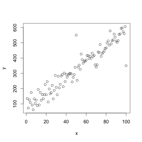 Typical simple linear regression scatterplot