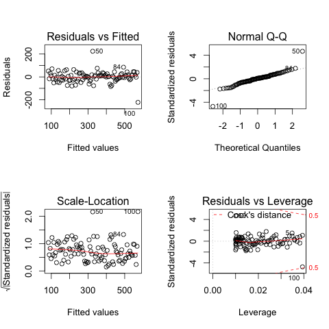 Typical diagnostic plot for simple linear regression model. What's the meaning of the fourth plot (lower right)?