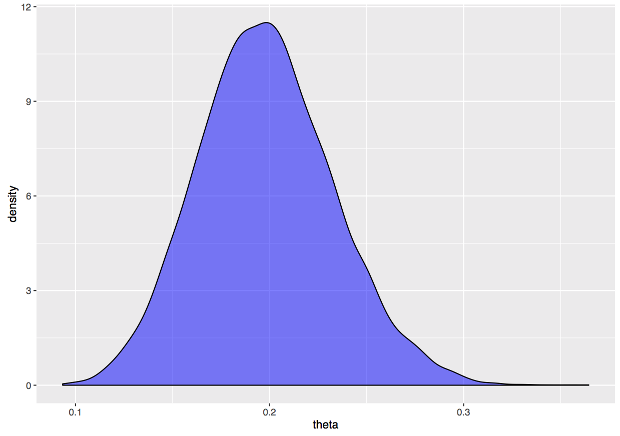 Posterior density for Binomials's theta.