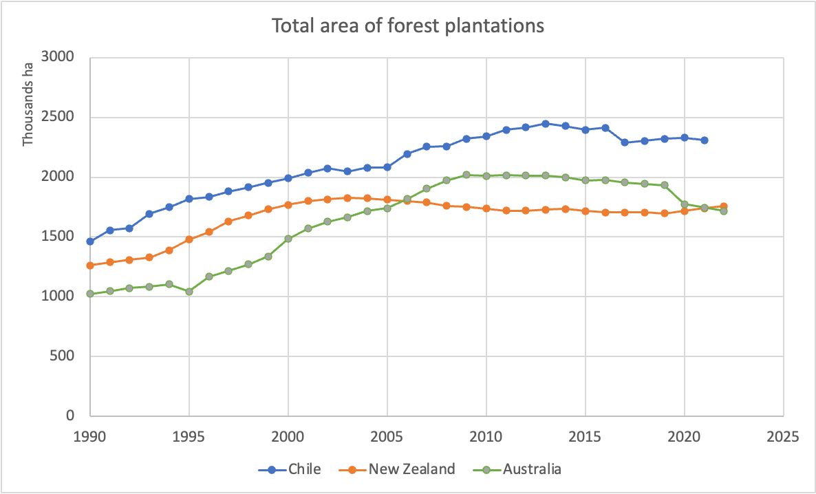 Area total de plantaciones forestales en Australia, Chile y Nueva Zelanda.