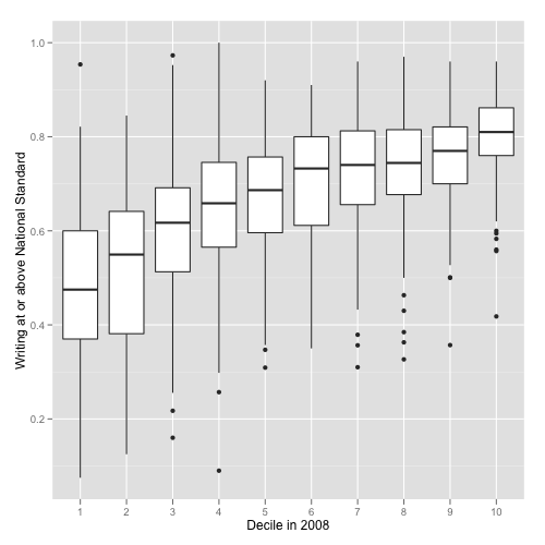 Box and whisker plot for proportion of students at least meeting the writing national standard for each decile.